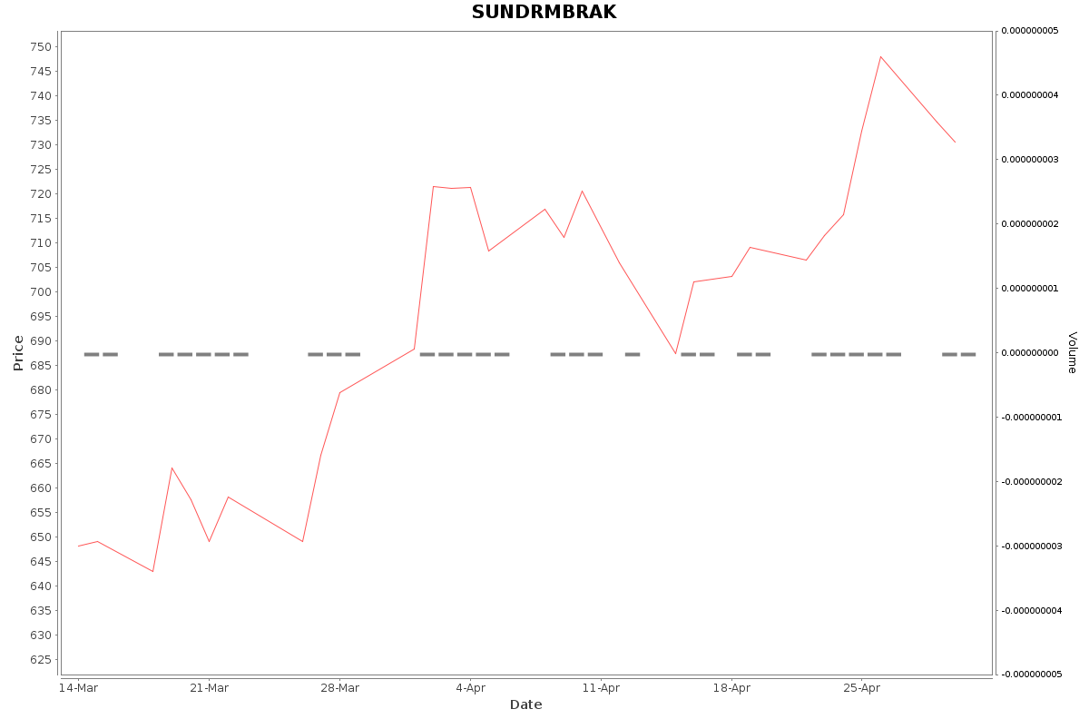 SUNDRMBRAK Daily Price Chart NSE Today